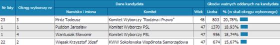 wybory2006powiat naj 560px