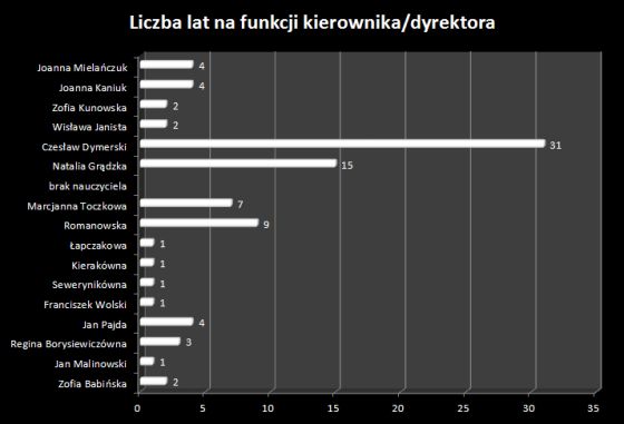 Liczba lat na funkcji kierownika/dyrektora